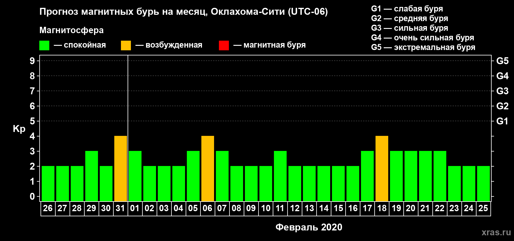 Прогноз максимального суточного геомагнитного индекса Kp на <b>1 месяц</b> (31 день) <b>с 26 января по 25 февраля 2020 г</b>