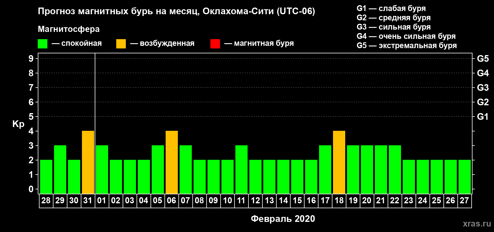 Прогноз максимального суточного геомагнитного индекса Kp на <b>1 месяц</b> (31 день) <b>с 28 января по 27 февраля 2020 г</b>