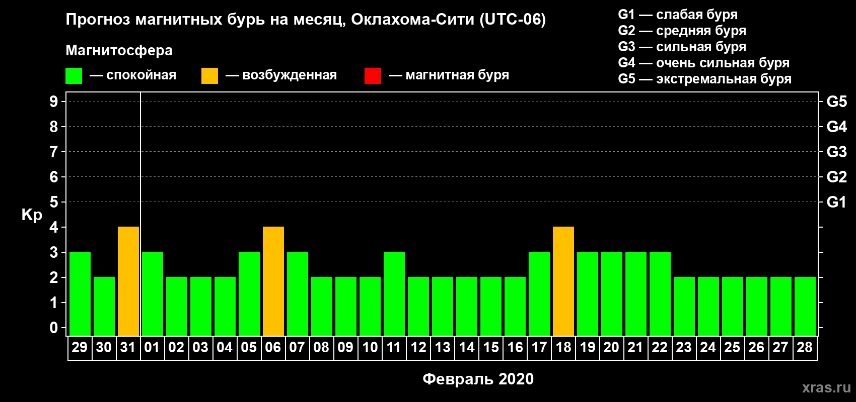 Прогноз максимального суточного геомагнитного индекса Kp на <b>1 месяц</b> (31 день) <b>с 29 января по 28 февраля 2020 г</b>