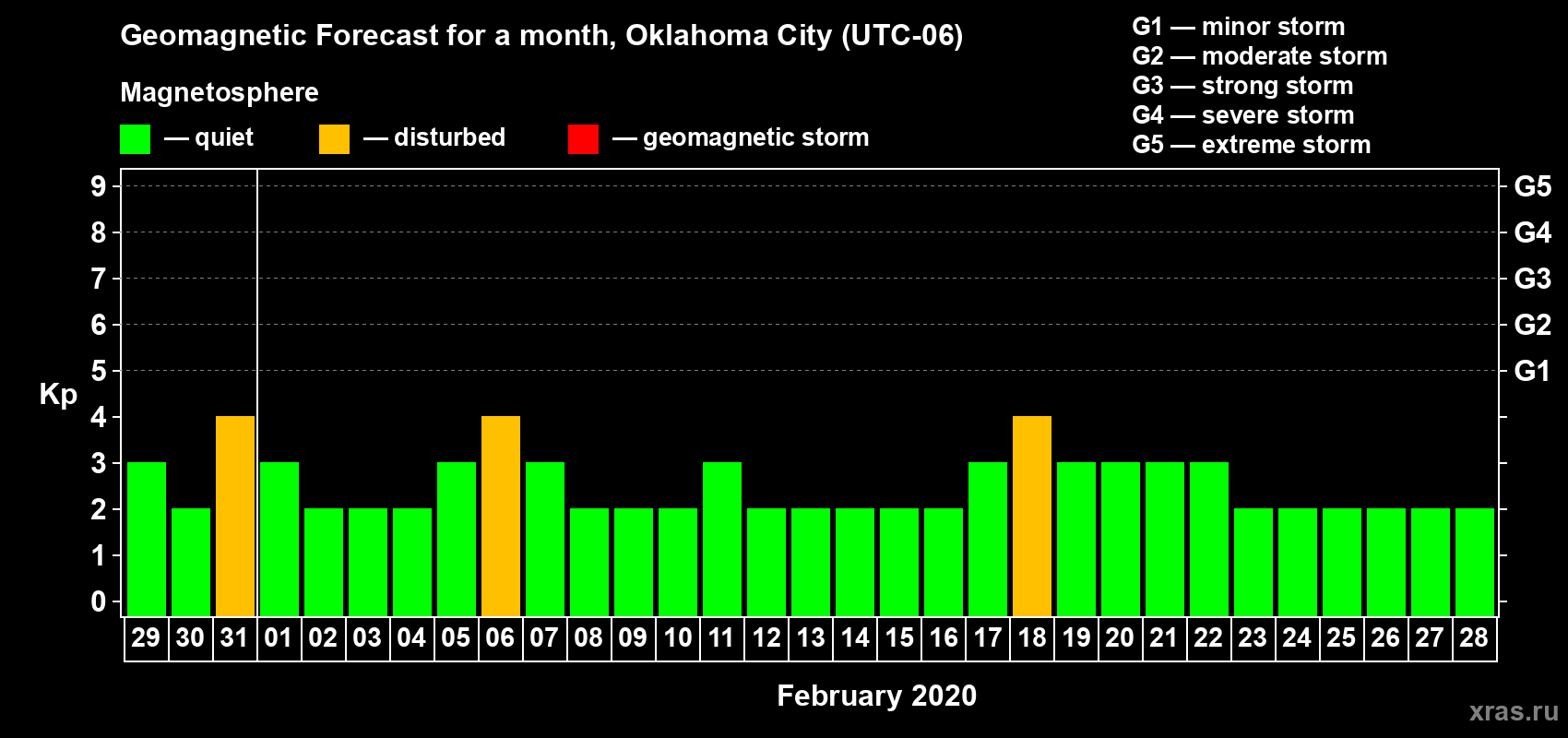 Forecast of the daily maximal value of geomagnetic index Kp for <b>1 month</b> (31 days) <b>from Jan 29, 2020 to Feb 28, 2020</b>