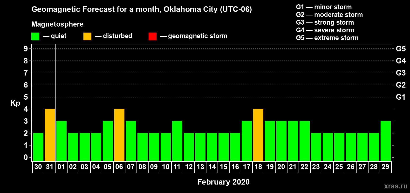 Forecast of the daily maximal value of geomagnetic index Kp for <b>1 month</b> (31 days) <b>from Jan 30, 2020 to Feb 29, 2020</b>