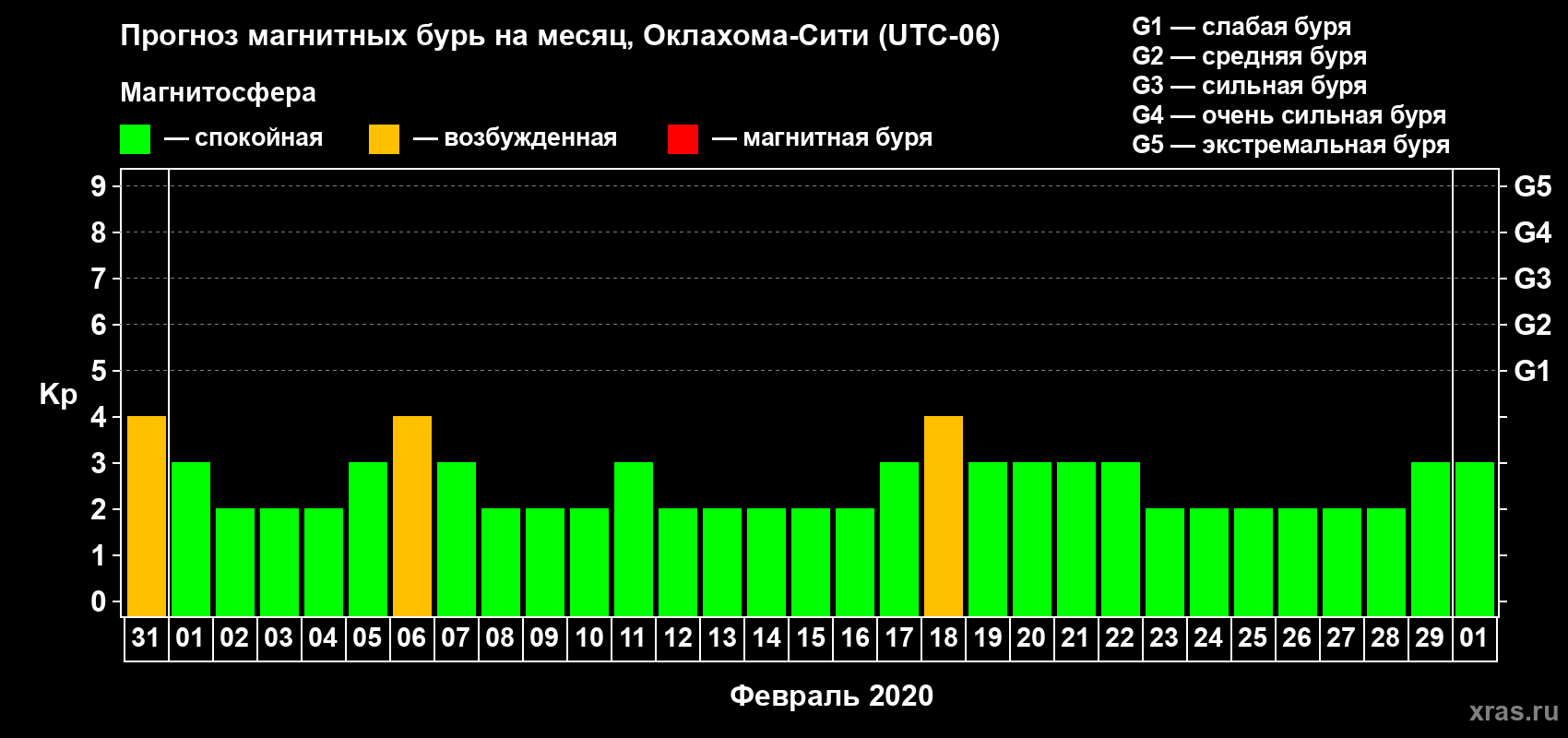 Прогноз максимального суточного геомагнитного индекса Kp на <b>1 месяц</b> (31 день) <b>с 31 января по 01 марта 2020 г</b>