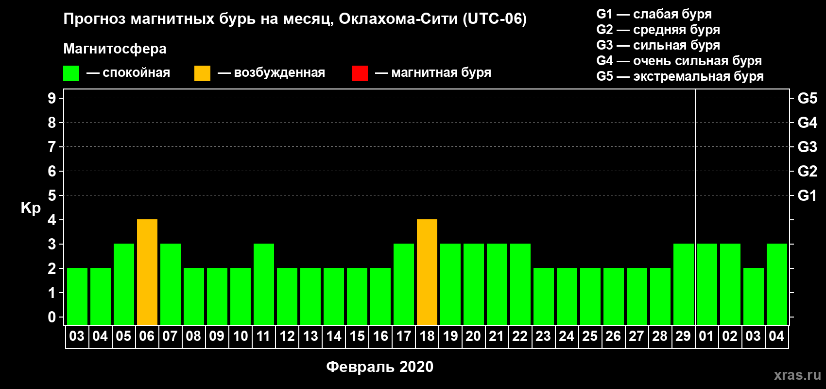 Прогноз максимального суточного геомагнитного индекса Kp на <b>1 месяц</b> (31 день) <b>с 03 февраля по 04 марта 2020 г</b>