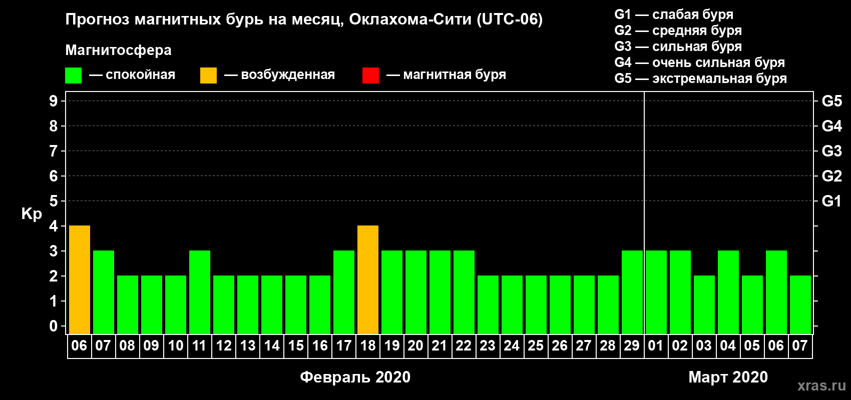 Прогноз максимального суточного геомагнитного индекса Kp на <b>1 месяц</b> (31 день) <b>с 06 февраля по 07 марта 2020 г</b>