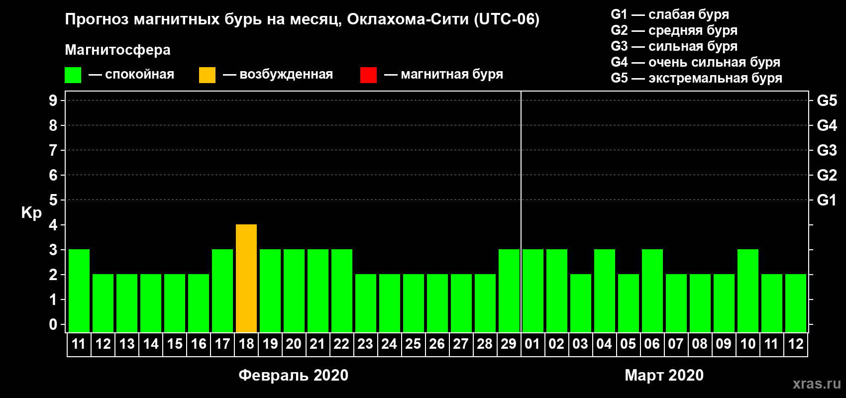 Прогноз максимального суточного геомагнитного индекса Kp на <b>1 месяц</b> (31 день) <b>с 11 февраля по 12 марта 2020 г</b>