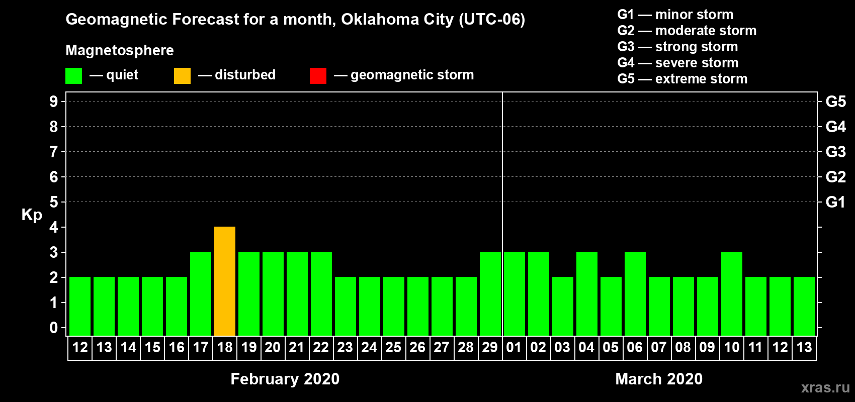 Forecast of the daily maximal value of geomagnetic index Kp for <b>1 month</b> (31 days) <b>from Feb 12, 2020 to Mar 13, 2020</b>
