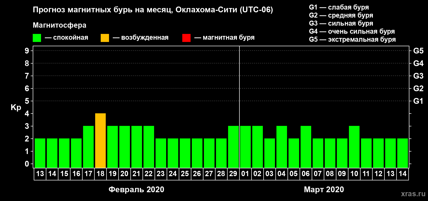 Прогноз максимального суточного геомагнитного индекса Kp на <b>1 месяц</b> (31 день) <b>с 13 февраля по 14 марта 2020 г</b>