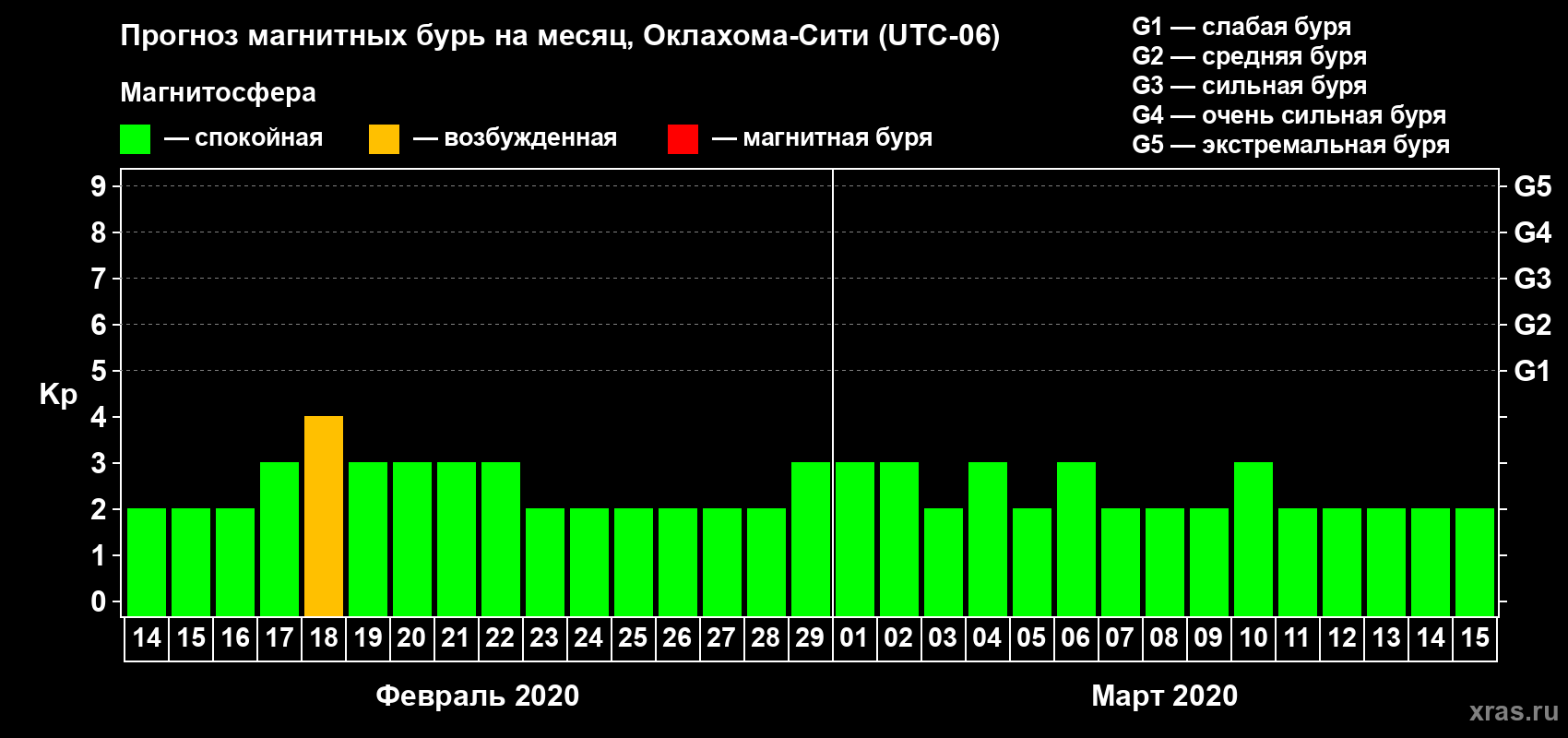 Прогноз максимального суточного геомагнитного индекса Kp на <b>1 месяц</b> (31 день) <b>с 14 февраля по 15 марта 2020 г</b>