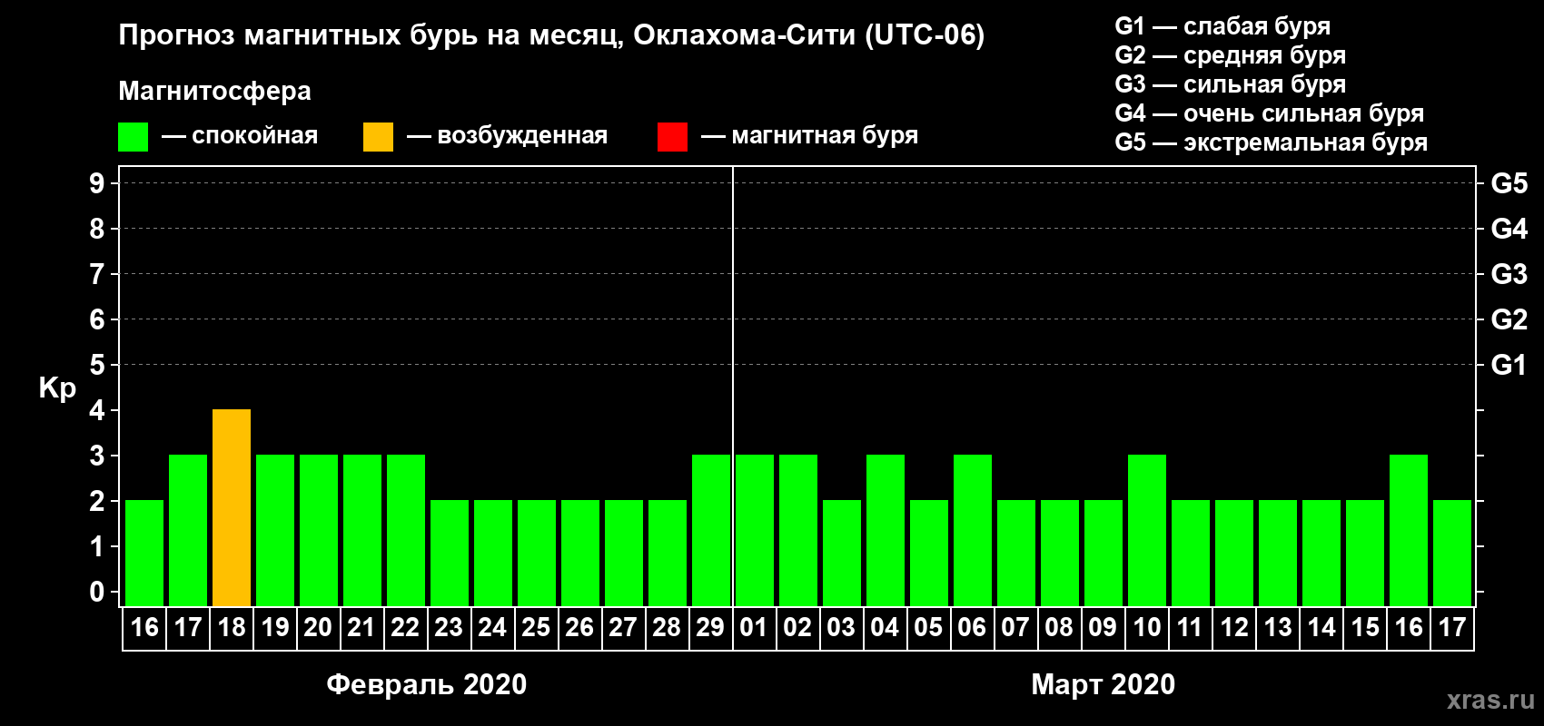 Прогноз максимального суточного геомагнитного индекса Kp на <b>1 месяц</b> (31 день) <b>с 16 февраля по 17 марта 2020 г</b>