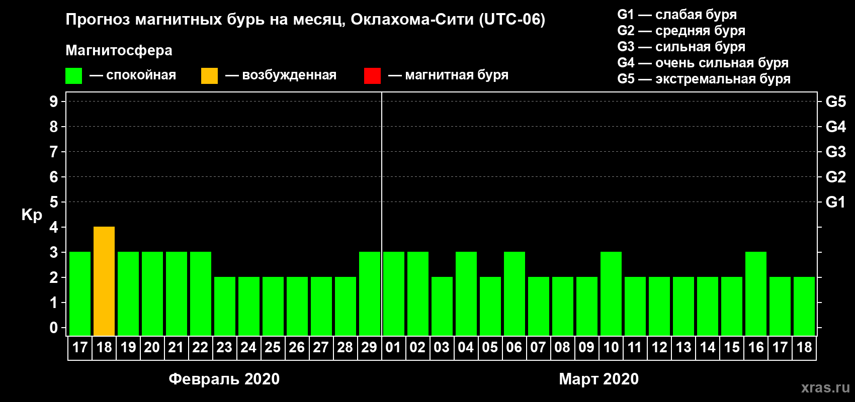 Прогноз максимального суточного геомагнитного индекса Kp на <b>1 месяц</b> (31 день) <b>с 17 февраля по 18 марта 2020 г</b>