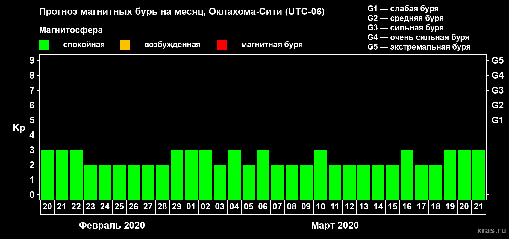 Прогноз максимального суточного геомагнитного индекса Kp на <b>1 месяц</b> (31 день) <b>с 20 февраля по 21 марта 2020 г</b>