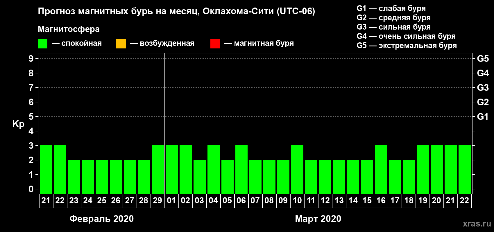 Прогноз максимального суточного геомагнитного индекса Kp на <b>1 месяц</b> (31 день) <b>с 21 февраля по 22 марта 2020 г</b>