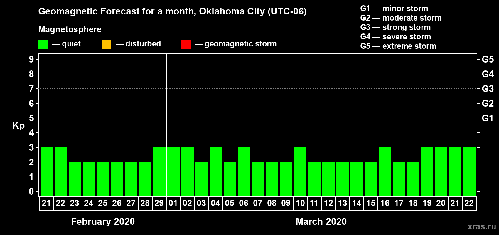 Forecast of the daily maximal value of geomagnetic index Kp for <b>1 month</b> (31 days) <b>from Feb 21, 2020 to Mar 22, 2020</b>