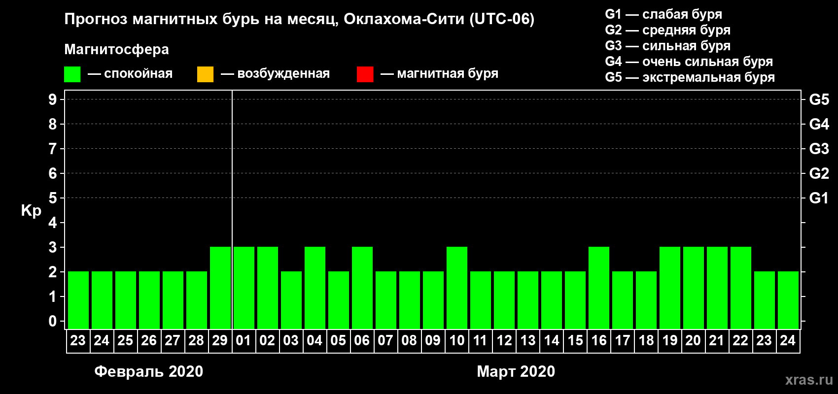 Прогноз максимального суточного геомагнитного индекса Kp на <b>1 месяц</b> (31 день) <b>с 23 февраля по 24 марта 2020 г</b>