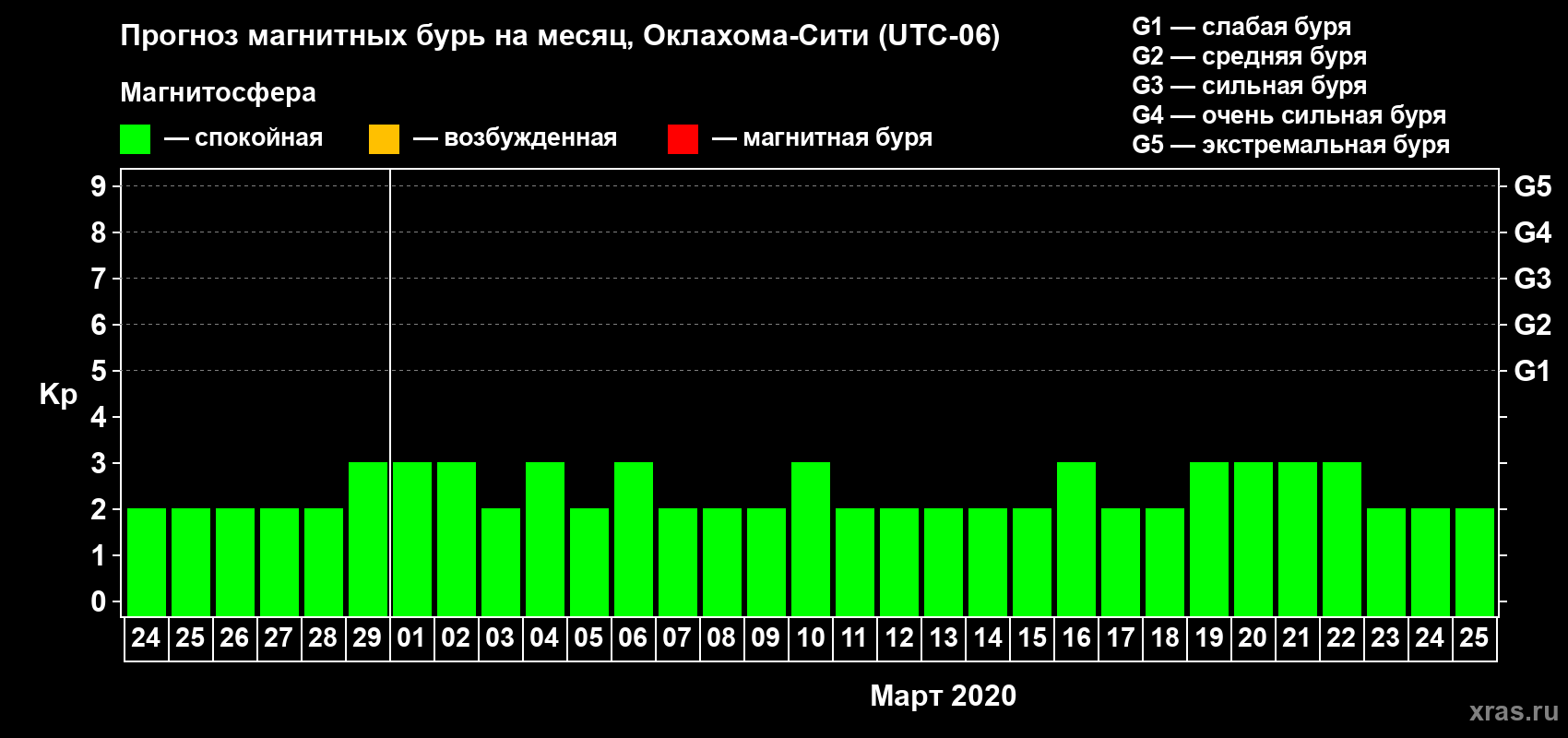Прогноз максимального суточного геомагнитного индекса Kp на <b>1 месяц</b> (31 день) <b>с 24 февраля по 25 марта 2020 г</b>