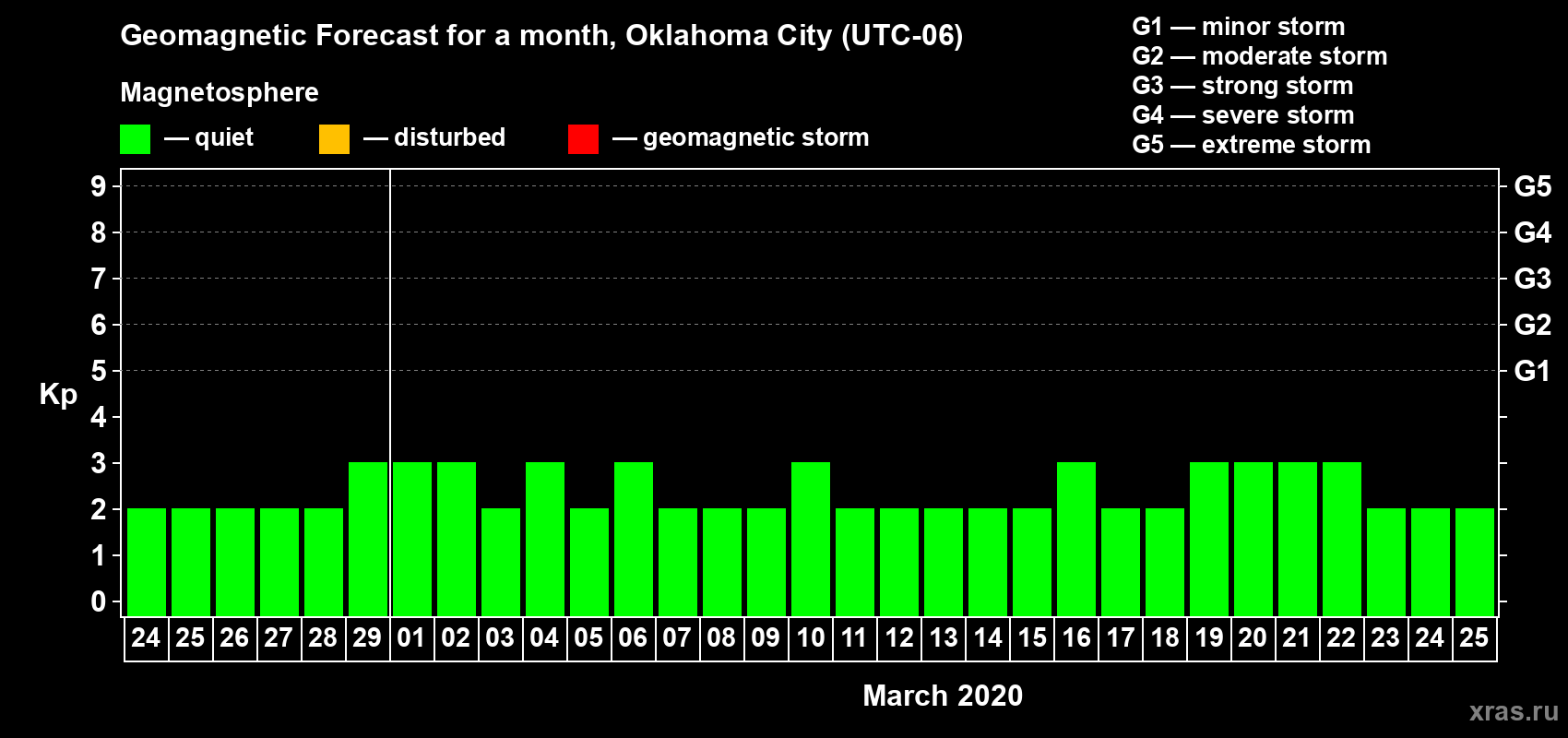 Forecast of the daily maximal value of geomagnetic index Kp for <b>1 month</b> (31 days) <b>from Feb 24, 2020 to Mar 25, 2020</b>