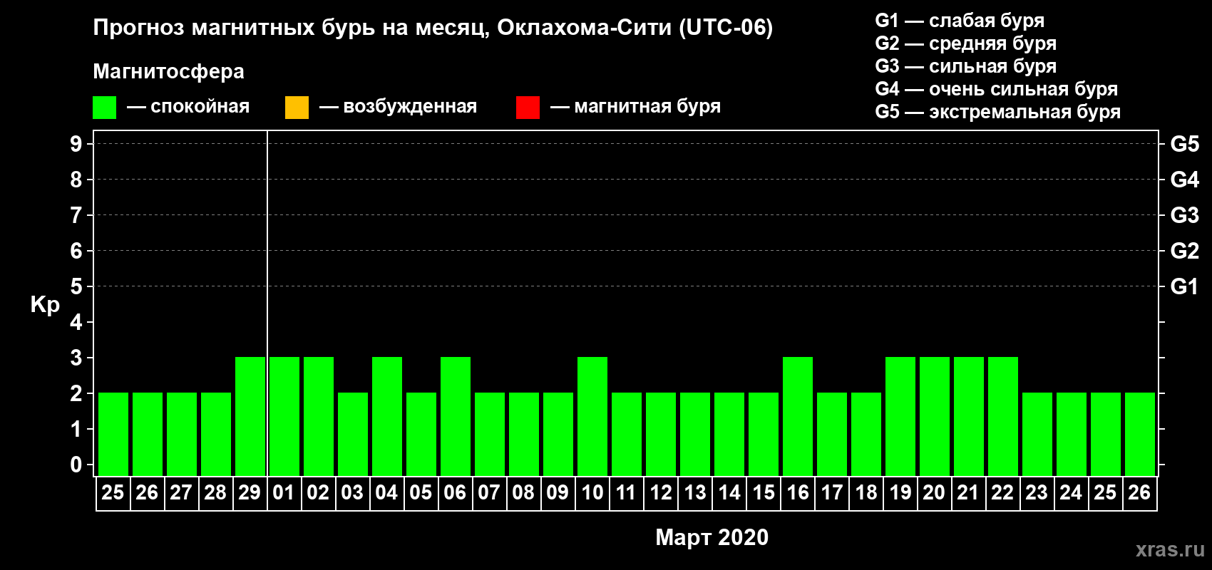 Прогноз максимального суточного геомагнитного индекса Kp на <b>1 месяц</b> (31 день) <b>с 25 февраля по 26 марта 2020 г</b>