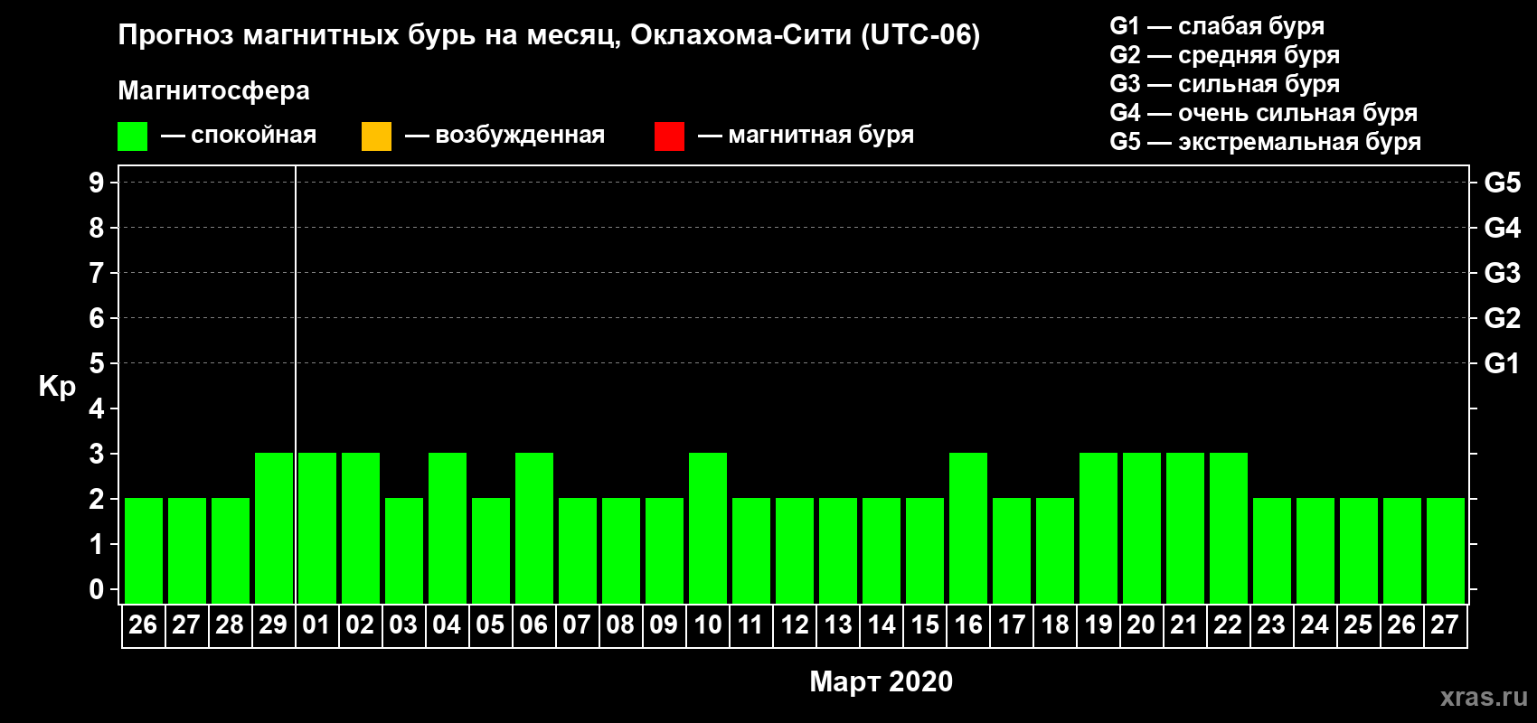 Прогноз максимального суточного геомагнитного индекса Kp на <b>1 месяц</b> (31 день) <b>с 26 февраля по 27 марта 2020 г</b>