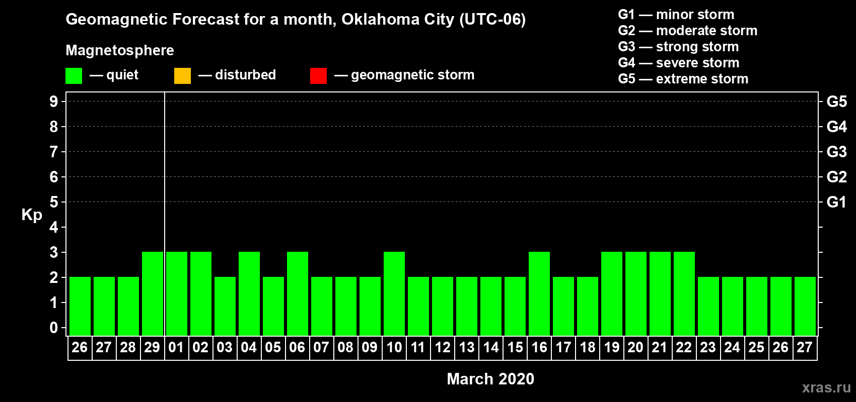 Forecast of the daily maximal value of geomagnetic index Kp for <b>1 month</b> (31 days) <b>from Feb 26, 2020 to Mar 27, 2020</b>