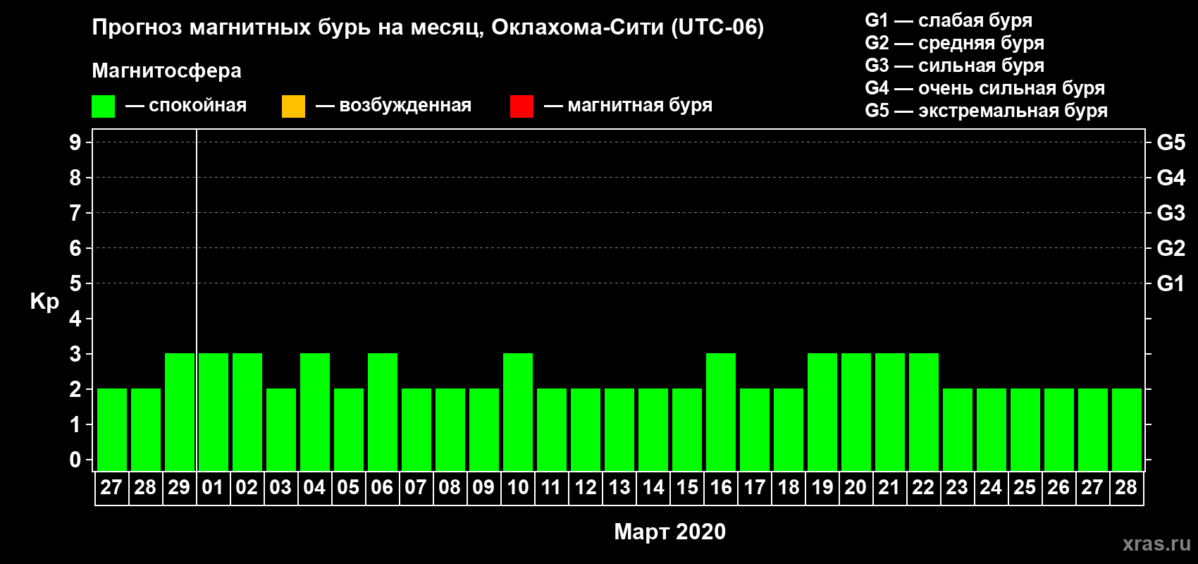 Прогноз максимального суточного геомагнитного индекса Kp на <b>1 месяц</b> (31 день) <b>с 27 февраля по 28 марта 2020 г</b>