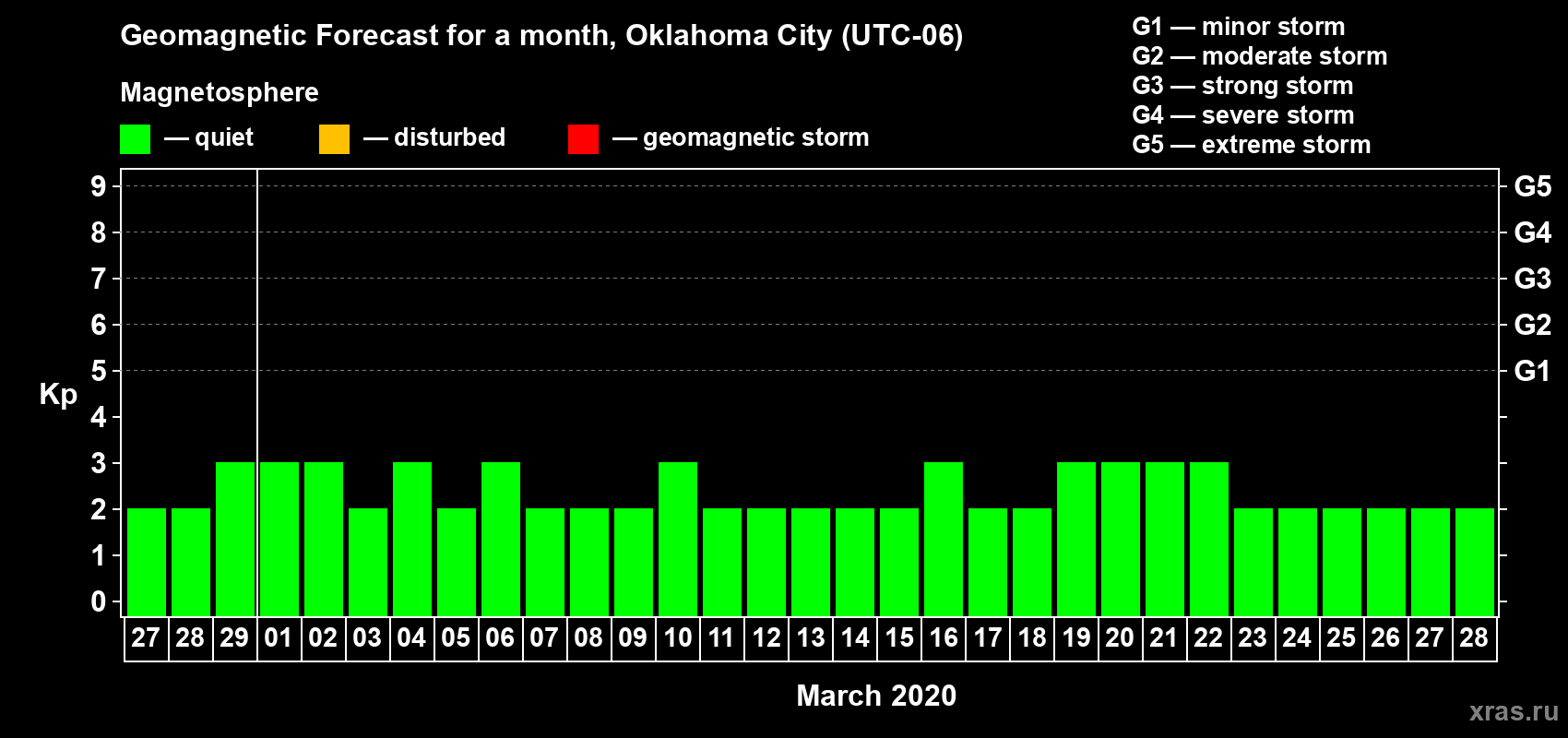 Forecast of the daily maximal value of geomagnetic index Kp for <b>1 month</b> (31 days) <b>from Feb 27, 2020 to Mar 28, 2020</b>