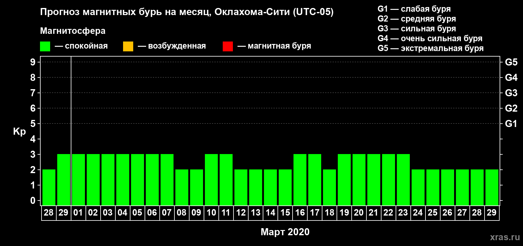 Прогноз максимального суточного геомагнитного индекса Kp на <b>1 месяц</b> (31 день) <b>с 28 февраля по 29 марта 2020 г</b>