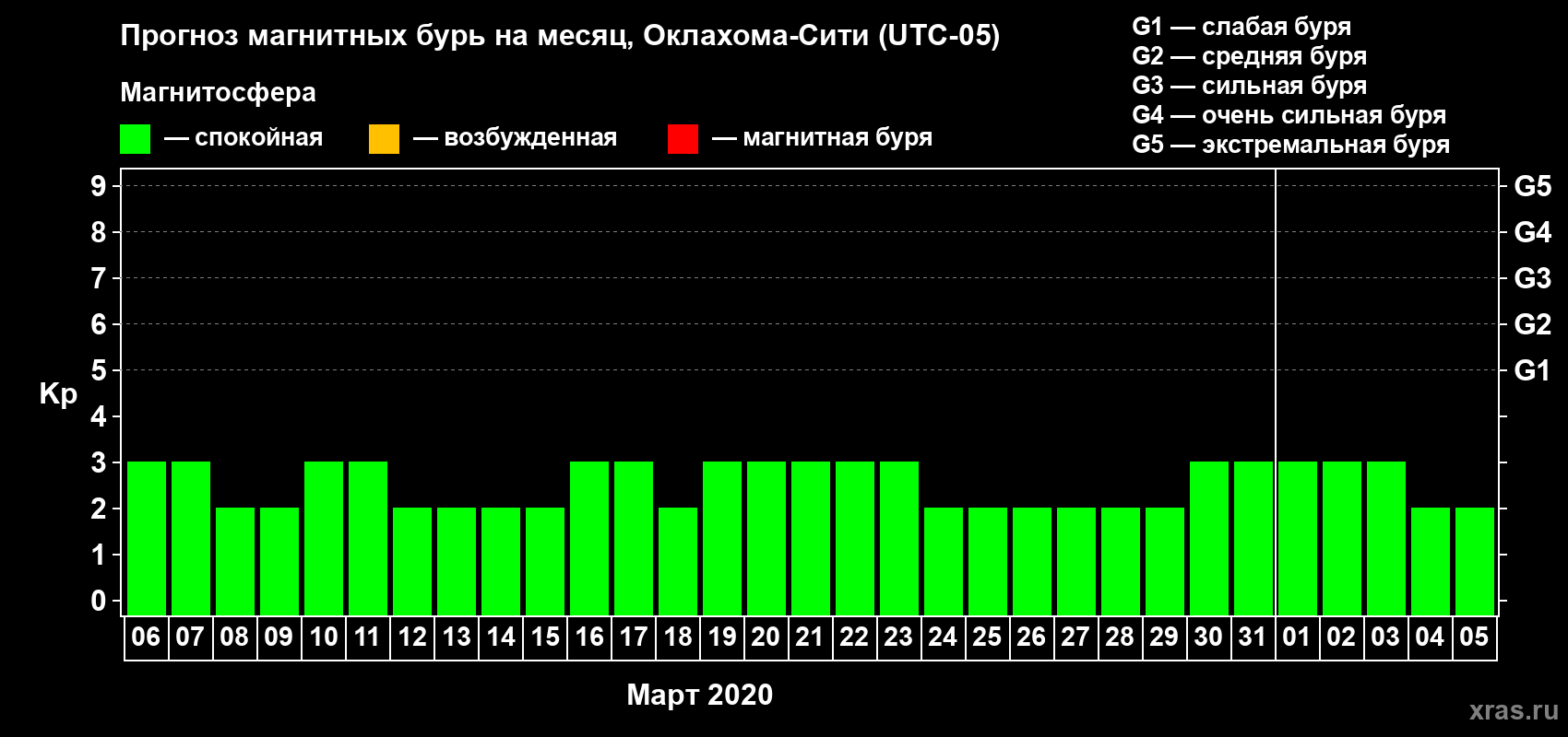 Прогноз максимального суточного геомагнитного индекса Kp на <b>1 месяц</b> (31 день) <b>с 06 марта по 05 апреля 2020 г</b>