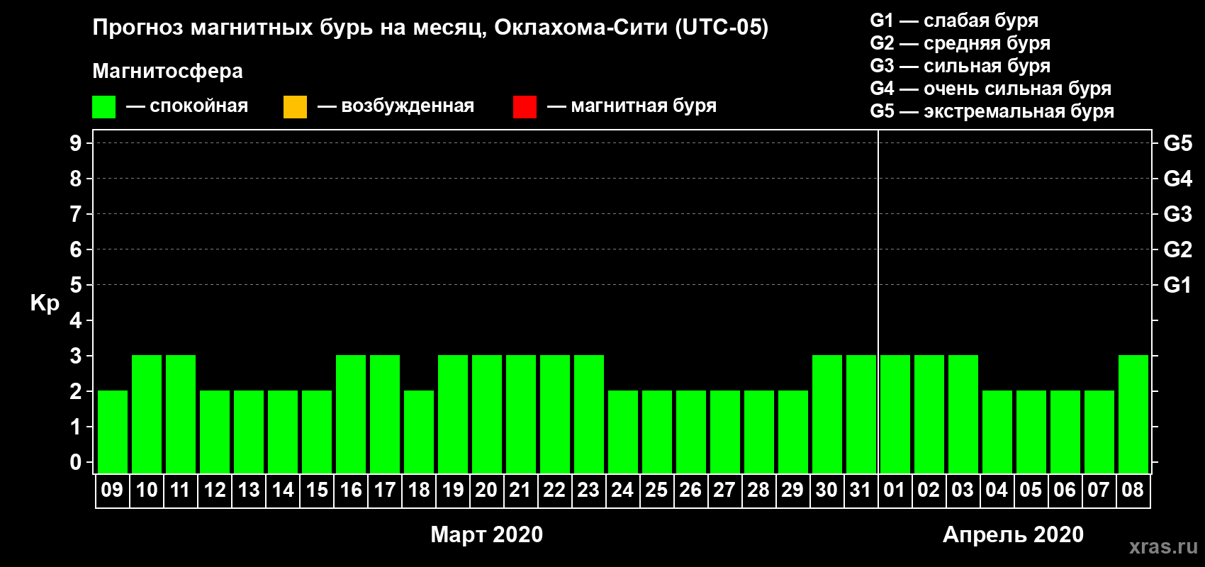 Прогноз максимального суточного геомагнитного индекса Kp на <b>1 месяц</b> (31 день) <b>с 09 марта по 08 апреля 2020 г</b>