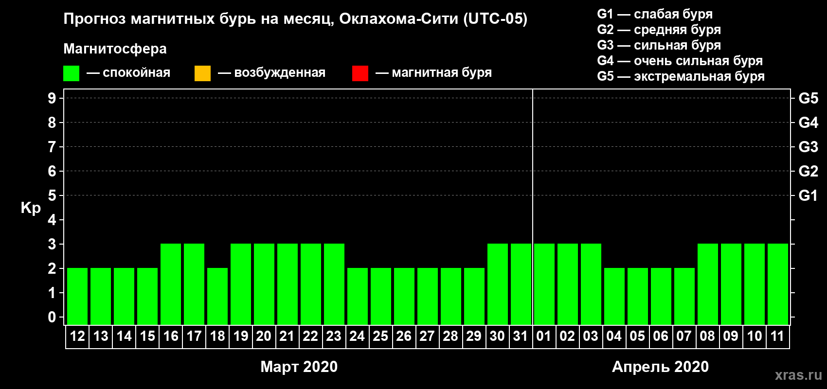 Прогноз максимального суточного геомагнитного индекса Kp на <b>1 месяц</b> (31 день) <b>с 12 марта по 11 апреля 2020 г</b>