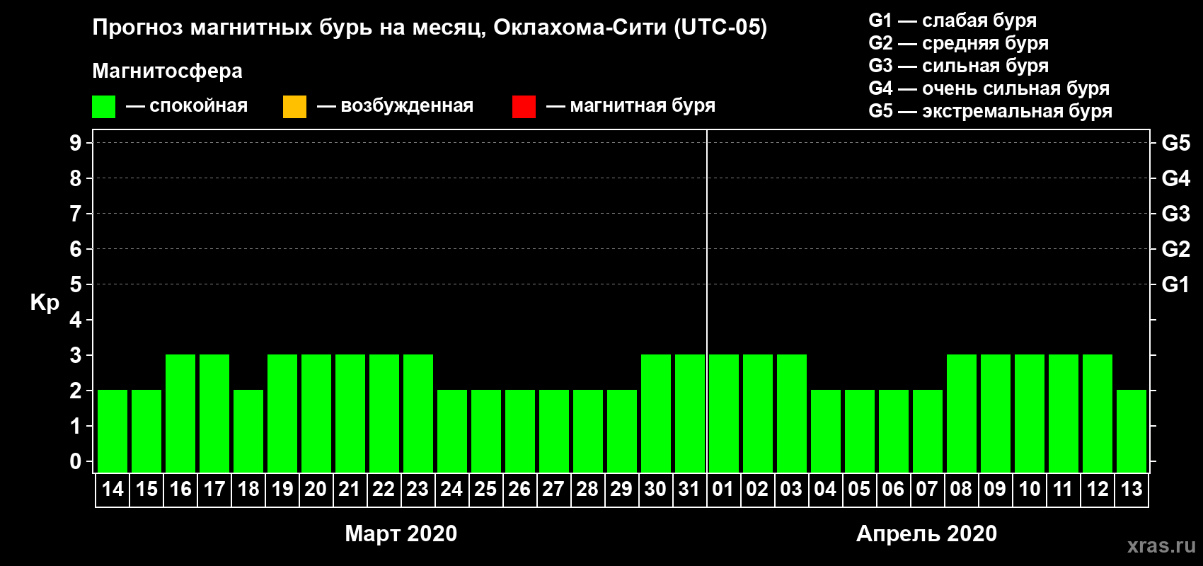 Прогноз максимального суточного геомагнитного индекса Kp на <b>1 месяц</b> (31 день) <b>с 14 марта по 13 апреля 2020 г</b>