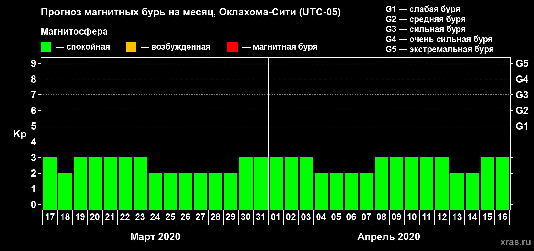 Прогноз максимального суточного геомагнитного индекса Kp на <b>1 месяц</b> (31 день) <b>с 17 марта по 16 апреля 2020 г</b>