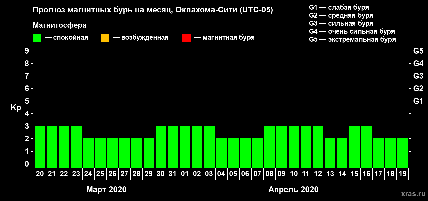 Прогноз максимального суточного геомагнитного индекса Kp на <b>1 месяц</b> (31 день) <b>с 20 марта по 19 апреля 2020 г</b>