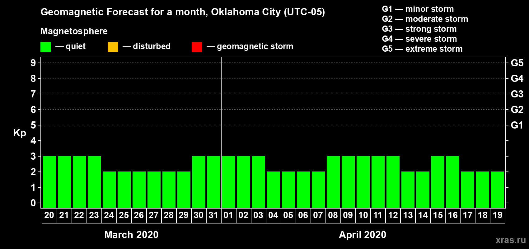 Forecast of the daily maximal value of geomagnetic index Kp for <b>1 month</b> (31 days) <b>from Mar 20, 2020 to Apr 19, 2020</b>
