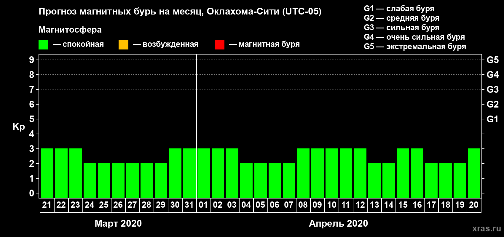 Прогноз максимального суточного геомагнитного индекса Kp на <b>1 месяц</b> (31 день) <b>с 21 марта по 20 апреля 2020 г</b>