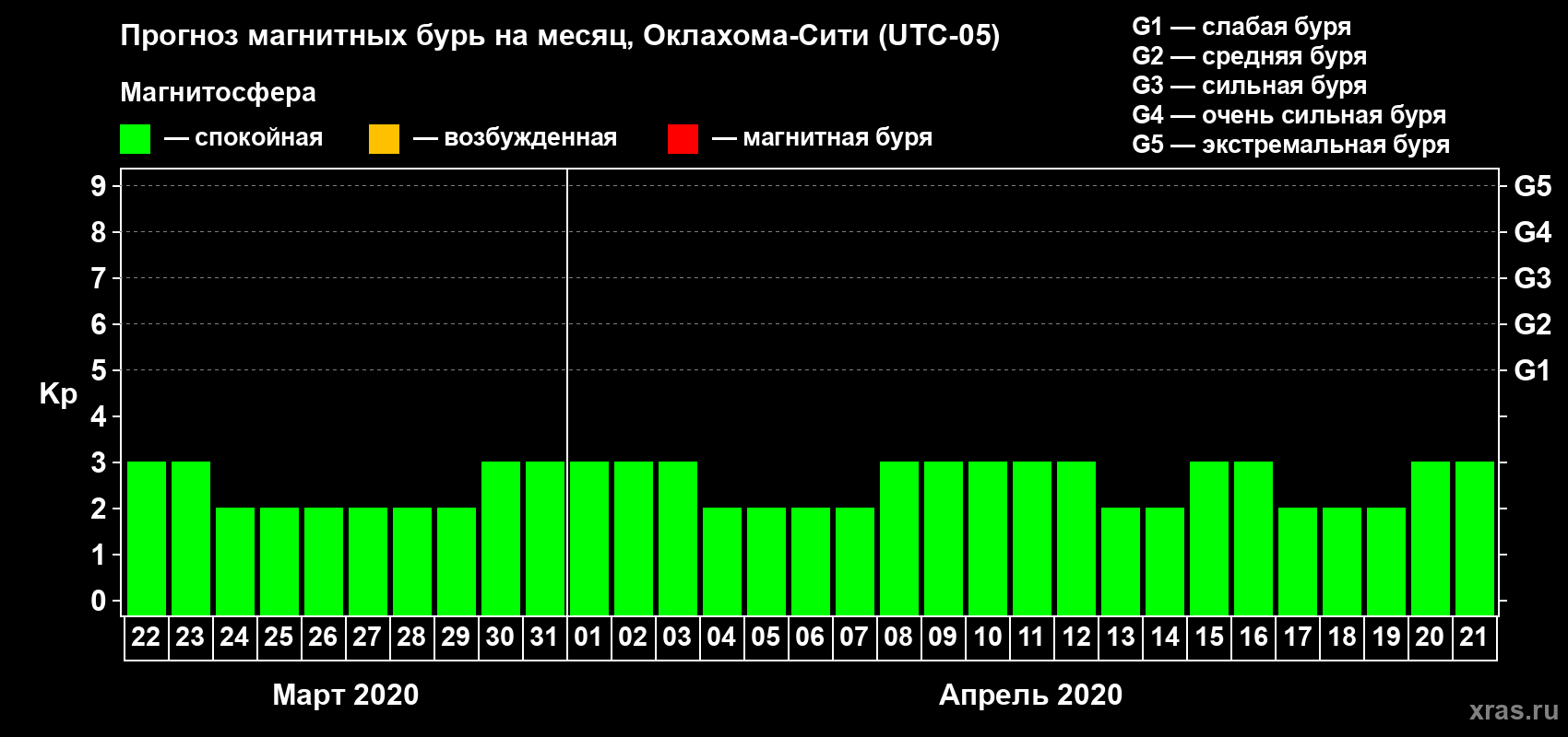 Прогноз максимального суточного геомагнитного индекса Kp на <b>1 месяц</b> (31 день) <b>с 22 марта по 21 апреля 2020 г</b>