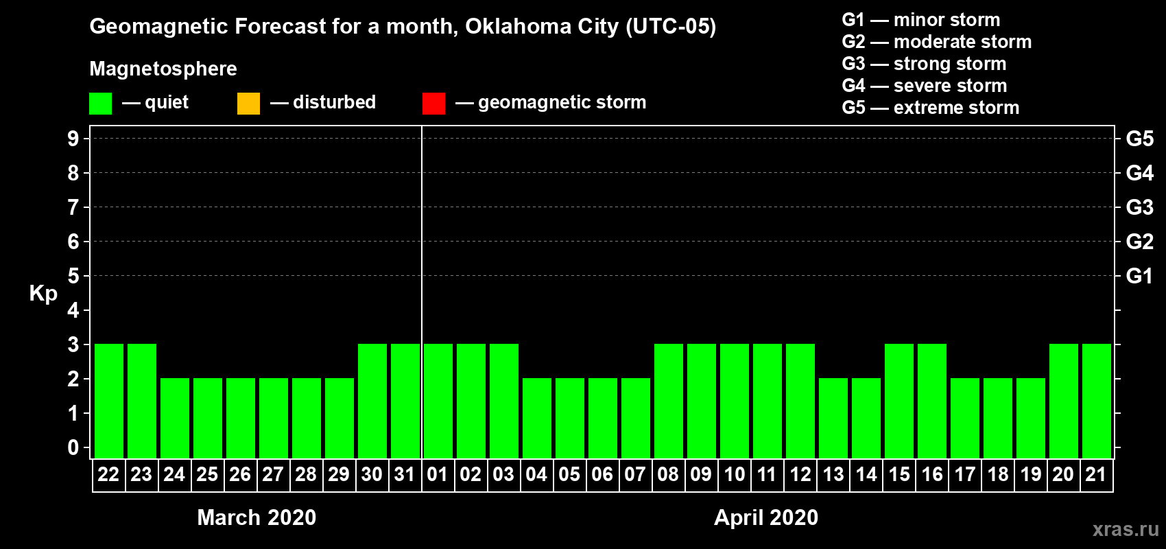 Forecast of the daily maximal value of geomagnetic index Kp for <b>1 month</b> (31 days) <b>from Mar 22, 2020 to Apr 21, 2020</b>