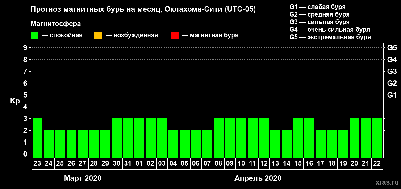 Прогноз максимального суточного геомагнитного индекса Kp на <b>1 месяц</b> (31 день) <b>с 23 марта по 22 апреля 2020 г</b>