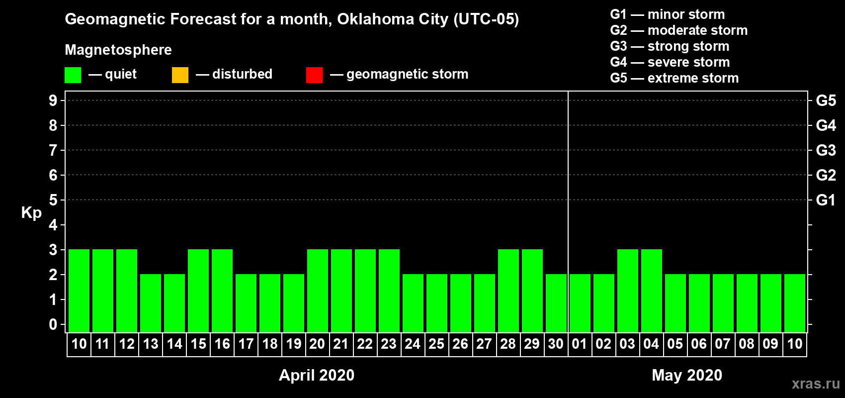 Forecast of the daily maximal value of geomagnetic index Kp for <b>1 month</b> (31 days) <b>from Apr 10, 2020 to May 10, 2020</b>