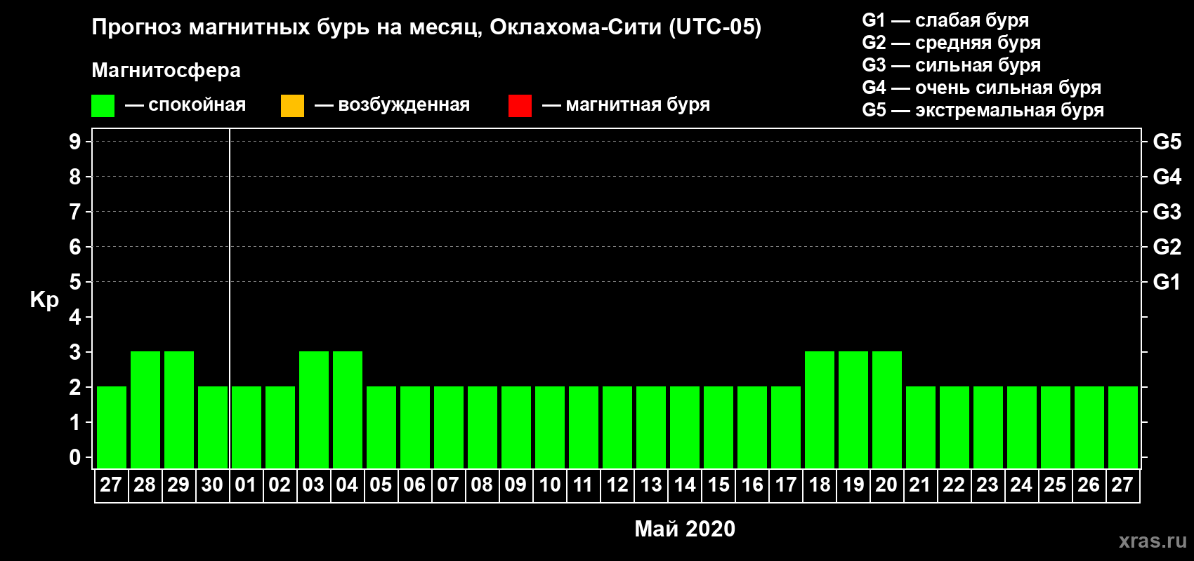 Прогноз максимального суточного геомагнитного индекса Kp на <b>1 месяц</b> (31 день) <b>с 27 апреля по 27 мая 2020 г</b>