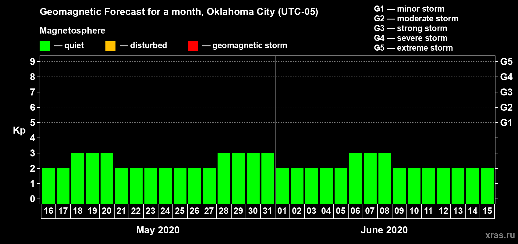 Forecast of the daily maximal value of geomagnetic index Kp for <b>1 month</b> (31 days) <b>from May 16, 2020 to Jun 15, 2020</b>