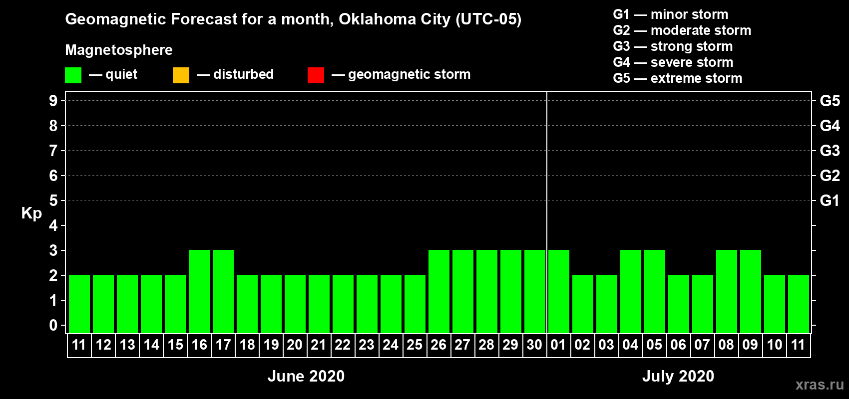 Forecast of the daily maximal value of geomagnetic index Kp for <b>1 month</b> (31 days) <b>from Jun 11, 2020 to Jul 11, 2020</b>