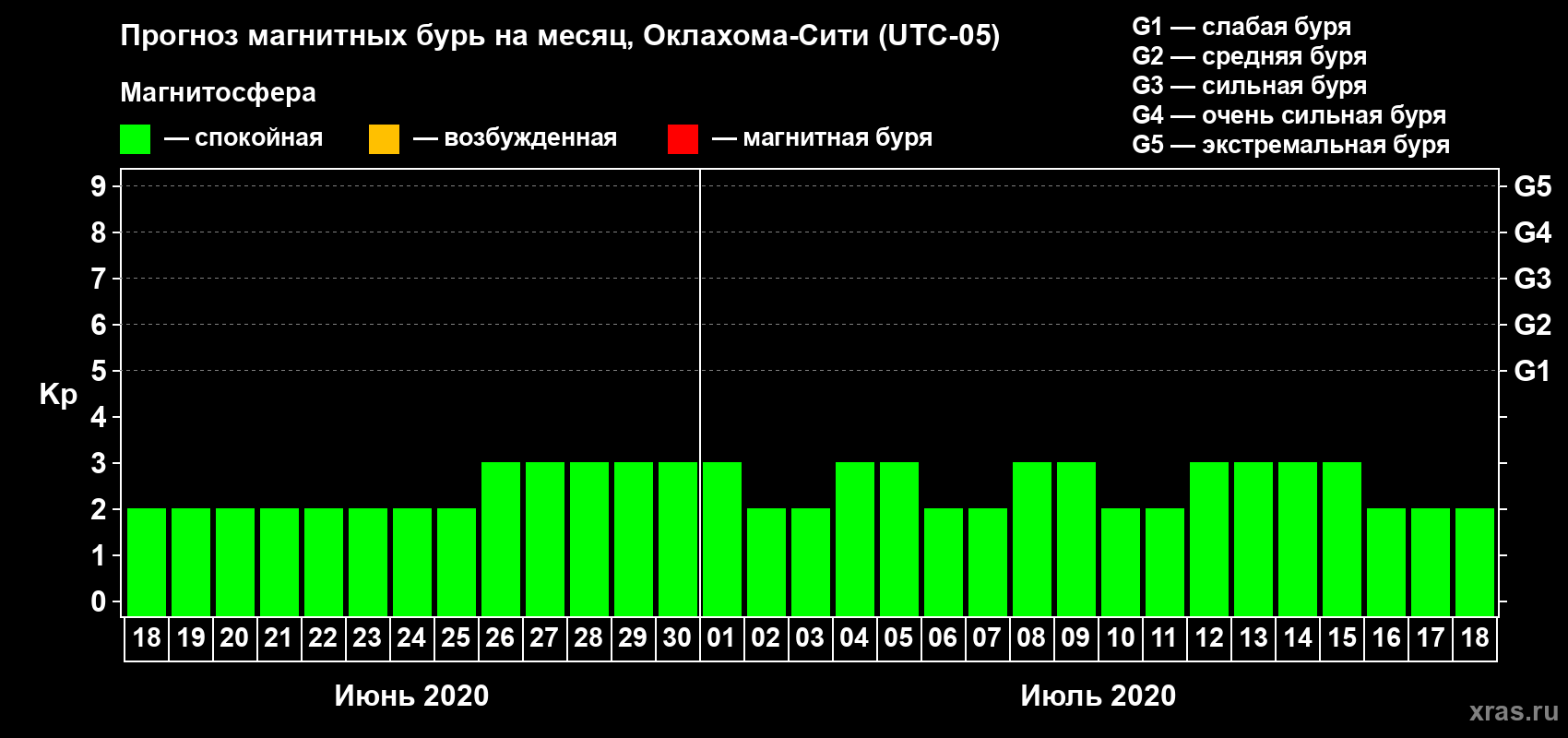 Прогноз максимального суточного геомагнитного индекса Kp на <b>1 месяц</b> (31 день) <b>с 18 июня по 18 июля 2020 г</b>