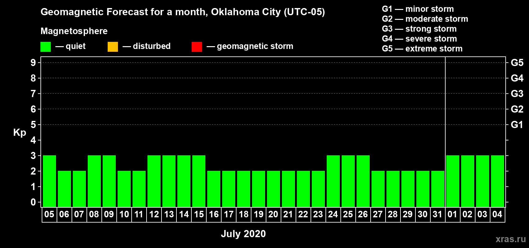 Forecast of the daily maximal value of geomagnetic index Kp for <b>1 month</b> (31 days) <b>from Jul 05, 2020 to Aug 04, 2020</b>