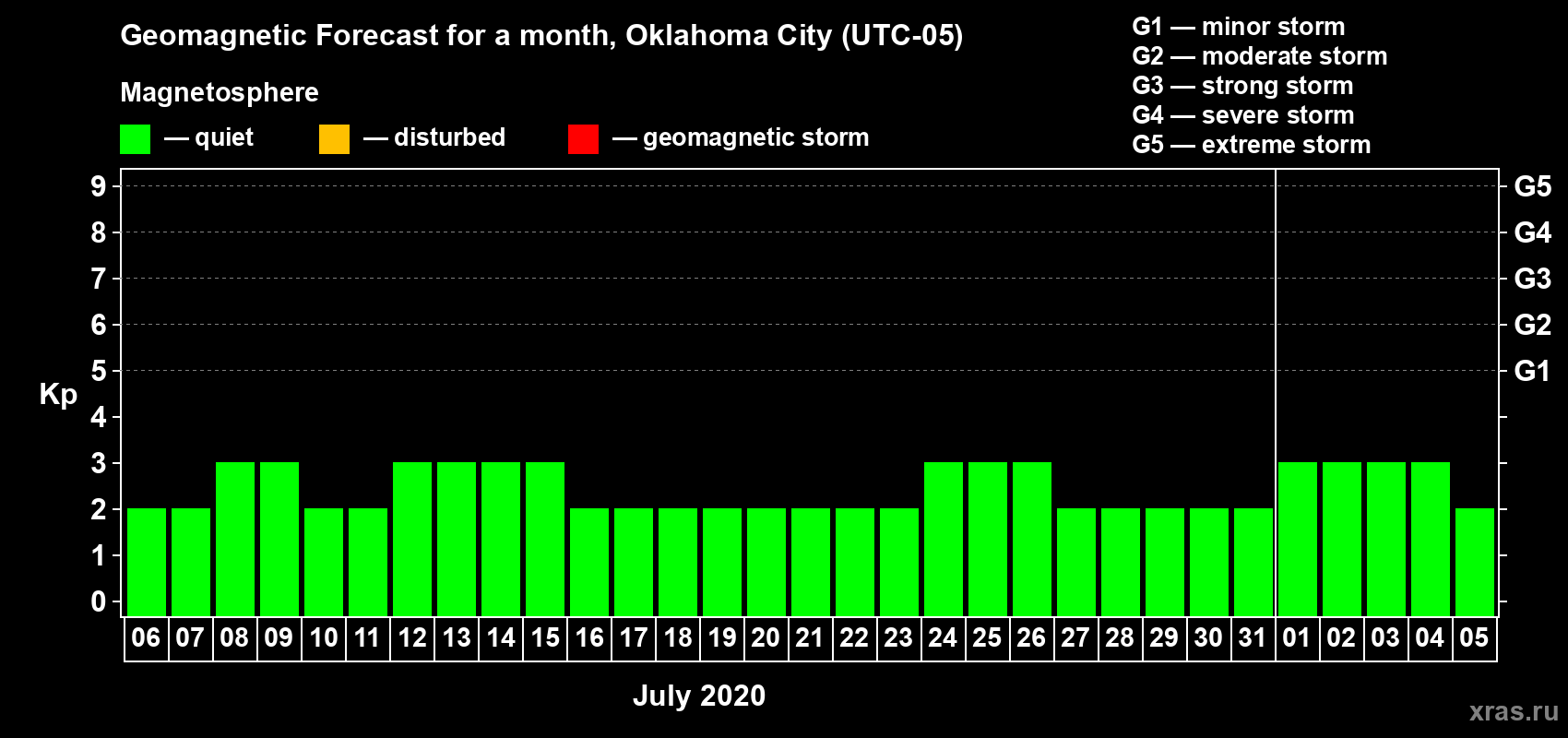 Forecast of the daily maximal value of geomagnetic index Kp for <b>1 month</b> (31 days) <b>from Jul 06, 2020 to Aug 05, 2020</b>