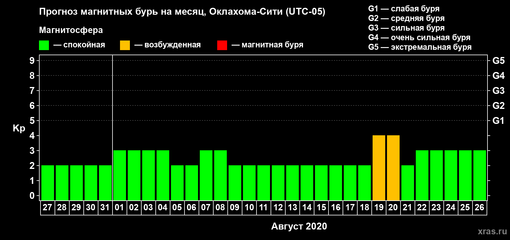 Прогноз максимального суточного геомагнитного индекса Kp на <b>1 месяц</b> (31 день) <b>с 27 июля по 26 августа 2020 г</b>