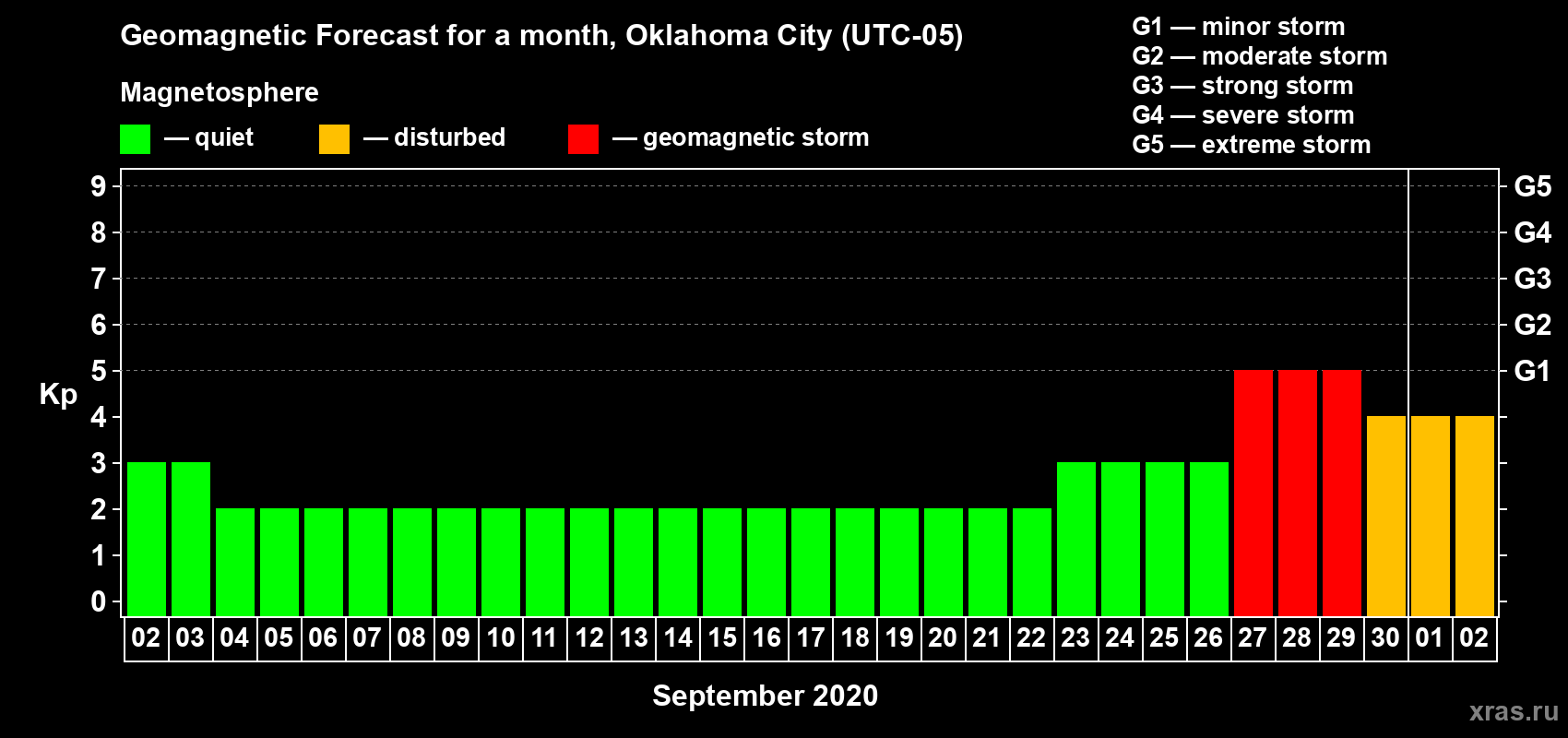 Forecast of the daily maximal value of geomagnetic index Kp for <b>1 month</b> (31 days) <b>from Sep 02, 2020 to Oct 02, 2020</b>