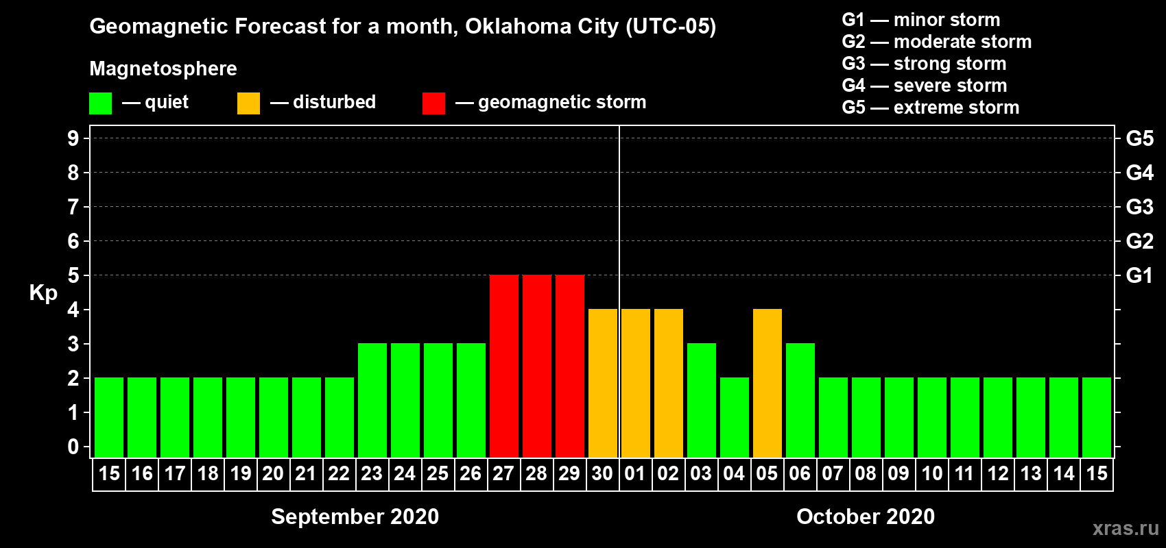 Forecast of the daily maximal value of geomagnetic index Kp for <b>1 month</b> (31 days) <b>from Sep 15, 2020 to Oct 15, 2020</b>