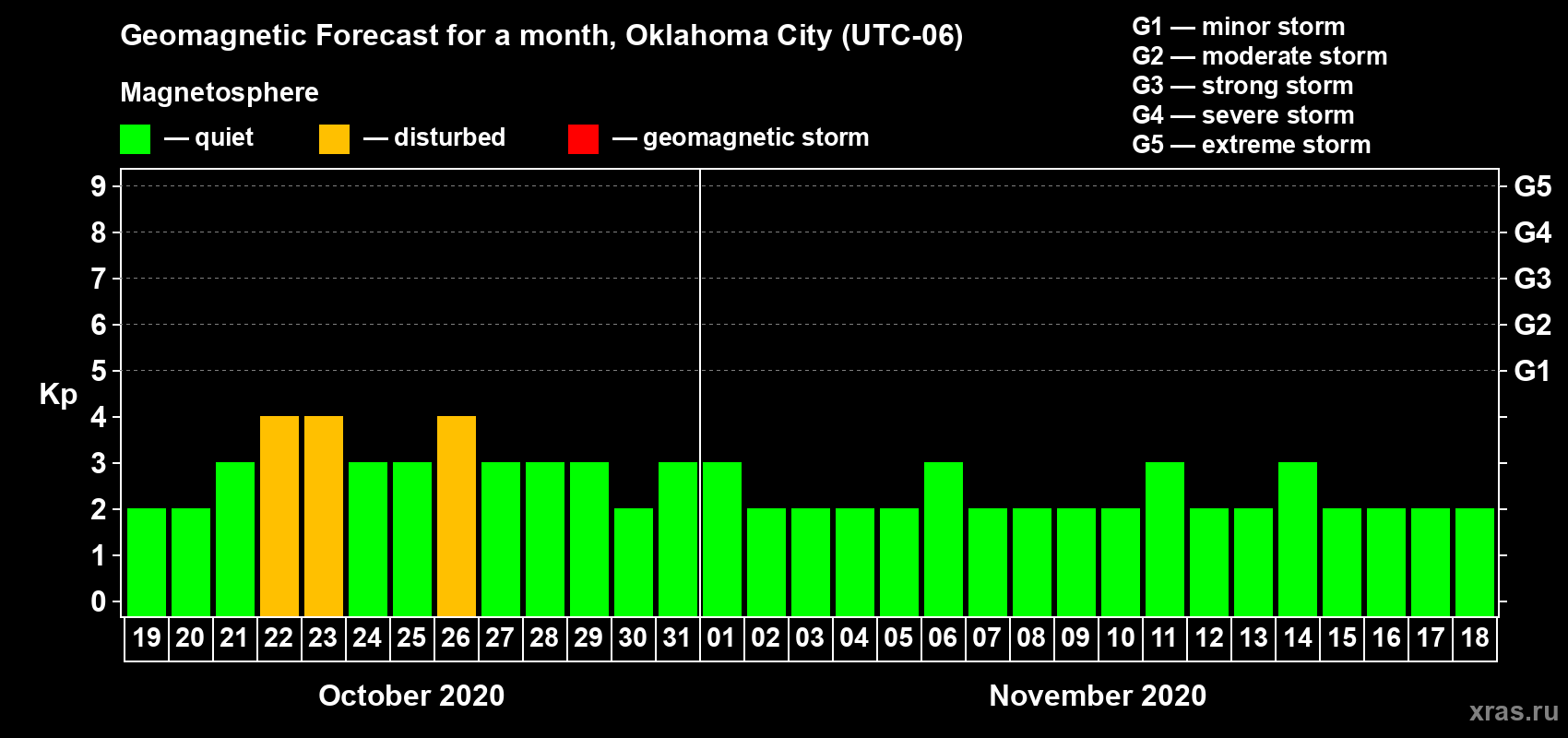 Forecast of the daily maximal value of geomagnetic index Kp for <b>1 month</b> (31 days) <b>from Oct 19, 2020 to Nov 18, 2020</b>
