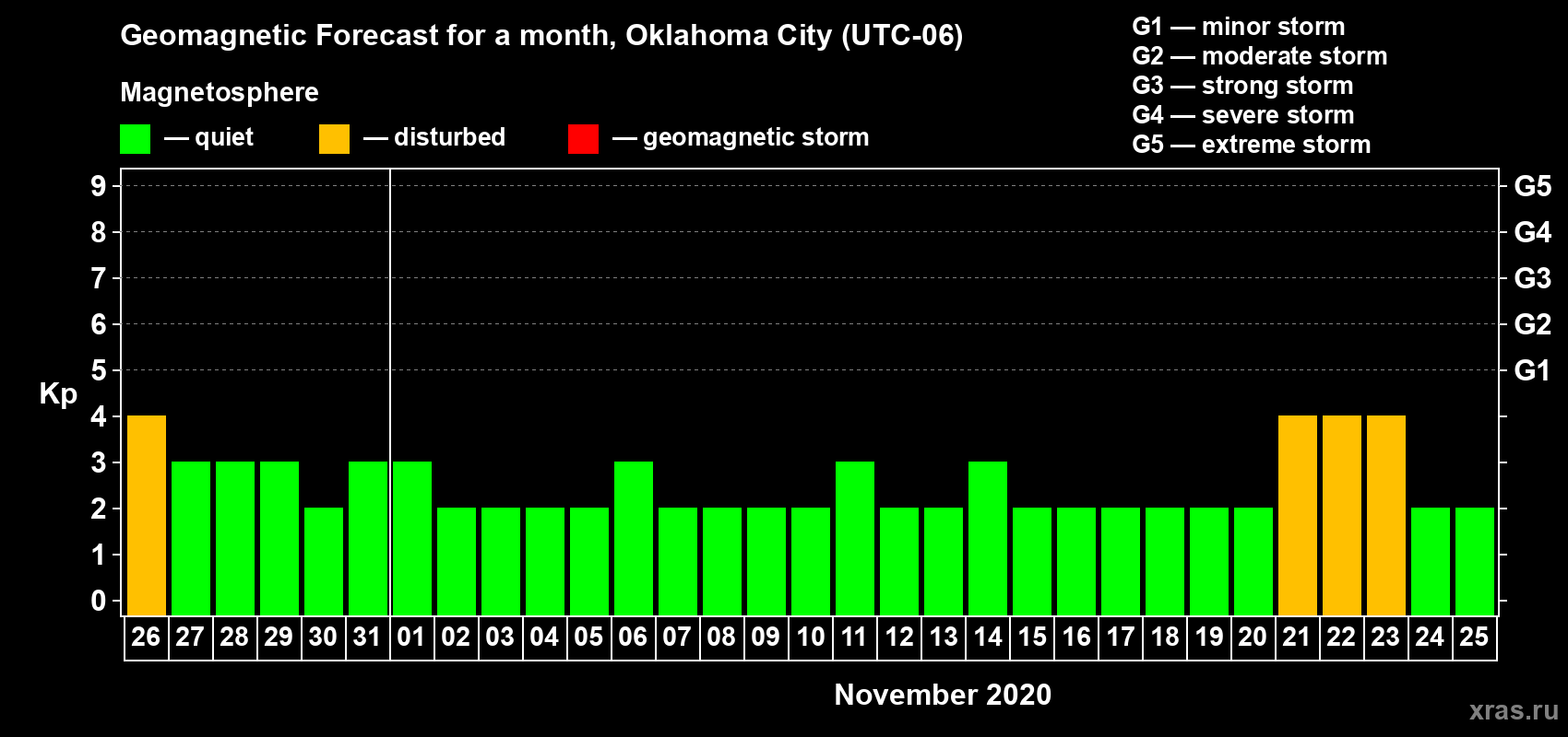 Forecast of the daily maximal value of geomagnetic index Kp for <b>1 month</b> (31 days) <b>from Oct 26, 2020 to Nov 25, 2020</b>