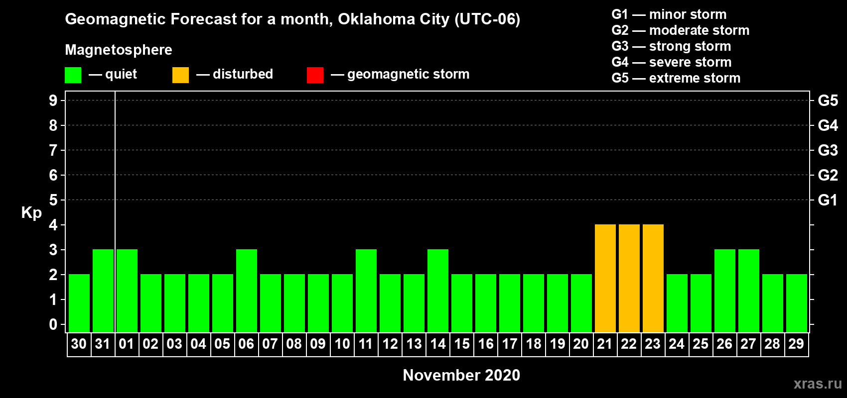 Forecast of the daily maximal value of geomagnetic index Kp for <b>1 month</b> (31 days) <b>from Oct 30, 2020 to Nov 29, 2020</b>